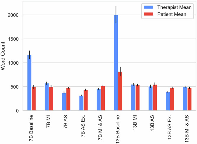 The impact of fine-tuning LLMs on the quality of automated therapy assessed by digital patients.