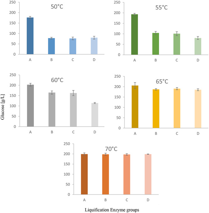 Effect of liquefaction temperature and enzymatic treatment on bioethanol production from mixed waste baked products.