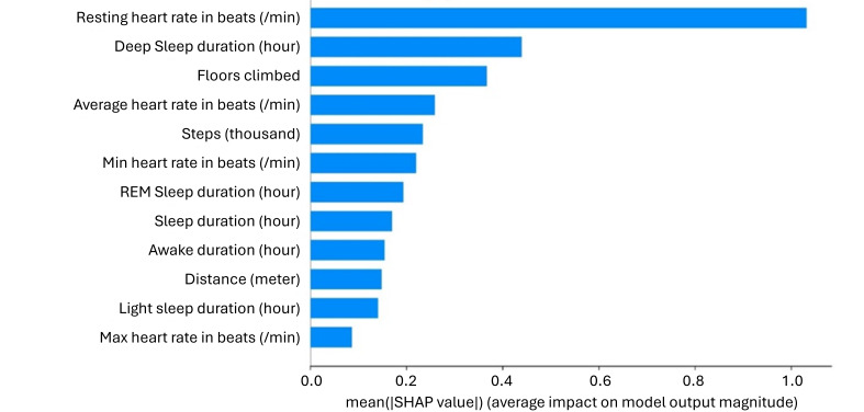 Using Wearable Device and Machine Learning to Predict Mood Symptoms in Bipolar Disorder: Development and Usability Study.