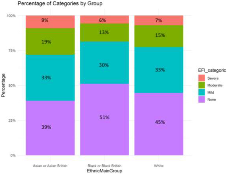 The influence of ethnicity on frailty in a United Kingdom (UK) population.