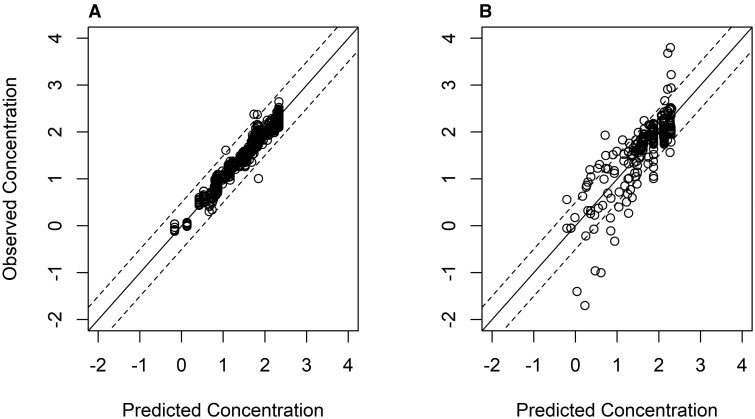 Adapting existing toxicokinetic models to relate perfluoroalkyl and polyfluoroalkyl intake to biomarkers in humans.