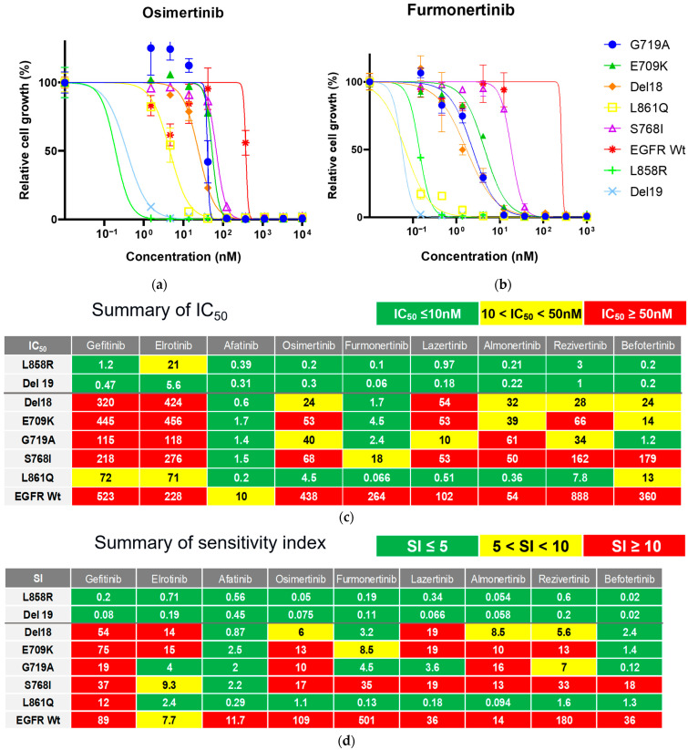 Efficacy of Conventional and Novel Tyrosine Kinase Inhibitors for Uncommon <i>EGFR</i> Mutations-An In Vitro Study.