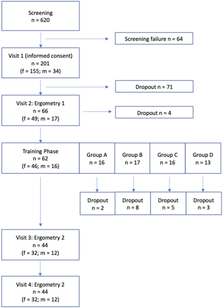 Optimizing cardiorespiratory fitness after bariatric surgery - highly effective with very low adherence: HIT BAR randomized controlled trial.
