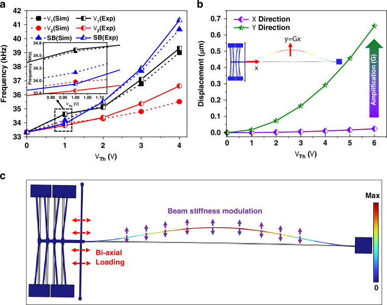 Smart resonant micro-sensor and micro-actuator: high-performance, wide range bi-axial magnetic sensitive/ insensitive micro-device for multifunctional sensing applications.