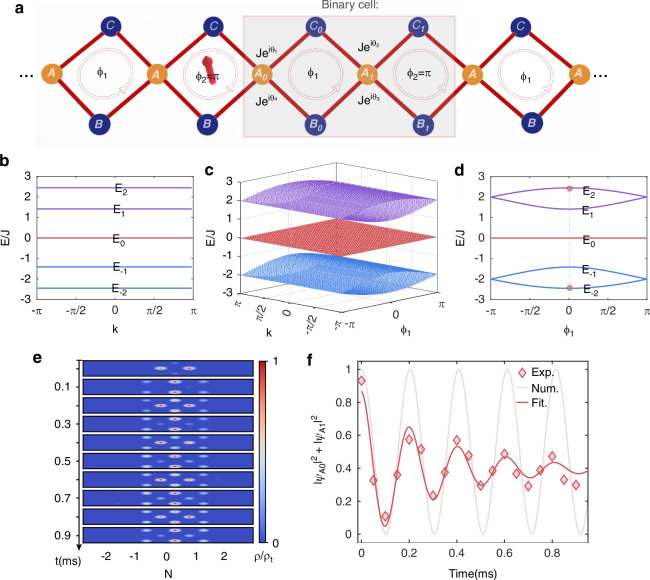 Engineering topological chiral transport in a flat-band lattice of ultracold atoms.