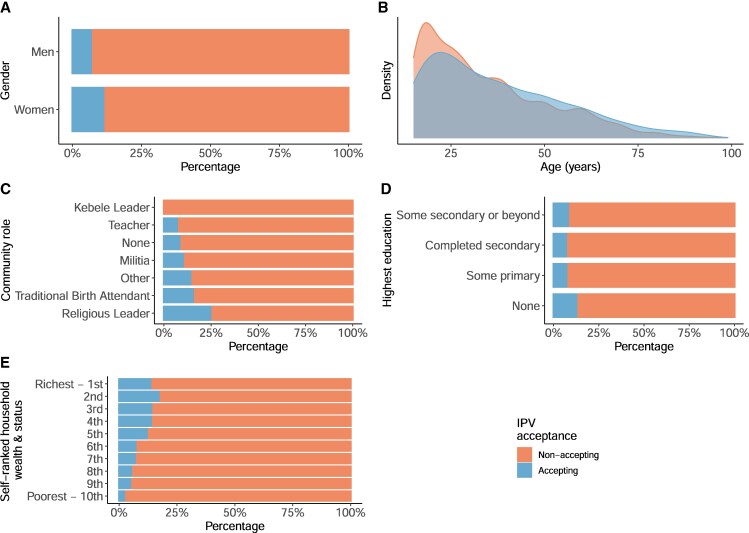 Gender-biased clustering of attitudes towards physical intimate partner violence: A social network analysis in south-central Ethiopia.
