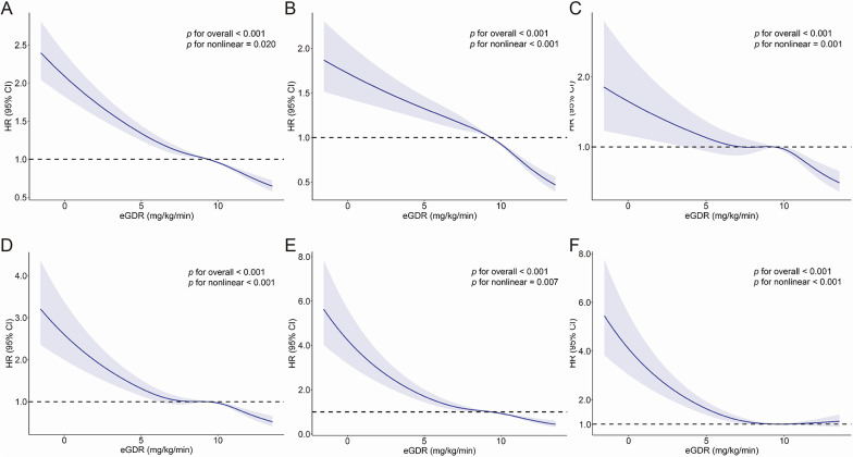 Insulin resistance assessed by estimated glucose disposal rate predicts cardiovascular disease in stages 0-3 of cardiovascular-kidney-metabolic syndrome: a UK biobank cohort study.