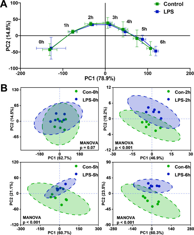 Time-resolved monitoring of yeast responses to lipopolysaccharide exposure by cell-released volatile organic compounds.