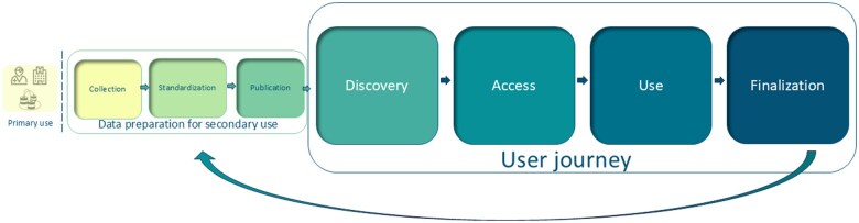User journeys in cross-European secondary use of health data: insights ahead of the European Health Data Space.