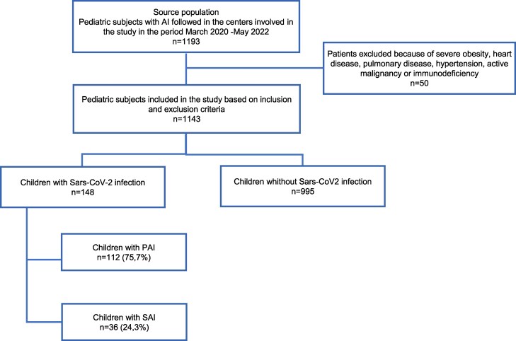 Clinical Course of COVID-19 in Children With Adrenal Insufficiency: Results From National Data.
