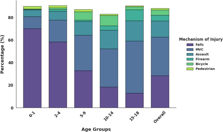Mechanism patterns and age variations in pediatric cranio-maxillofacial trauma: a 5-year analysis of the national trauma data bank.