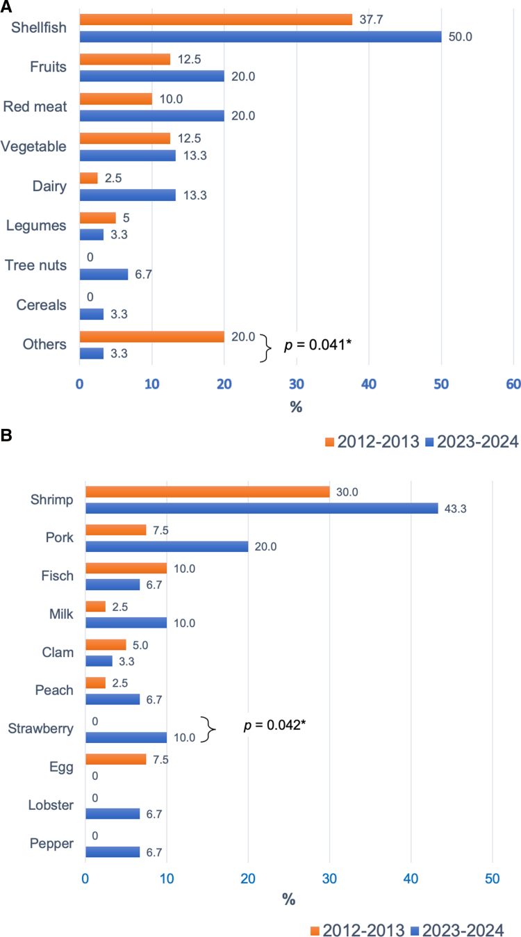 More than ten years without changes in the prevalence of adverse food reactions among Mexican adults: Comparison of two cross-sectional surveys.