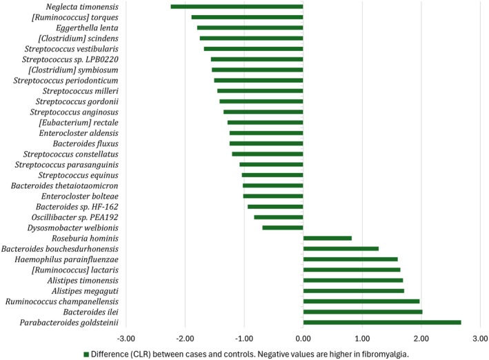 Fecal Microbiome in Women With Fibromyalgia: Functional Composition and Symptom Correlations.