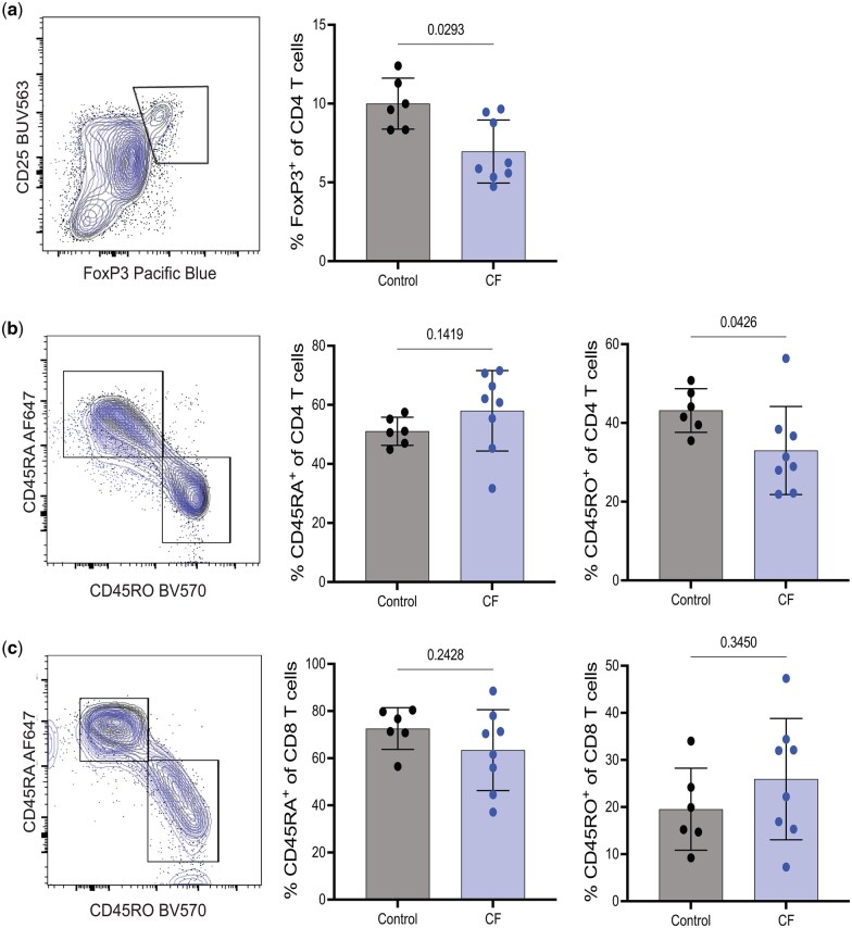 Detection of pre-existing immunity to bacterial Cas9 proteins in people with cystic fibrosis.