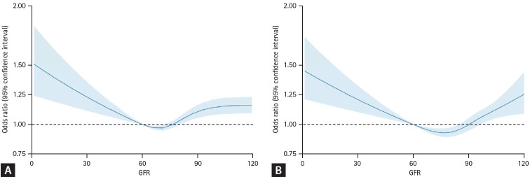 Association of kidney function and proteinuria with lower-extremity dysfunction in older Korean adults: a cross-sectional study.