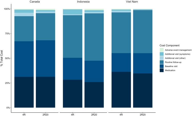 Costs of 4 Months of Rifampin Versus 2 Months of Double-dose Rifampin for Tuberculosis Infection: Post-Hoc Analysis of a Phase 2b Randomized Trial.