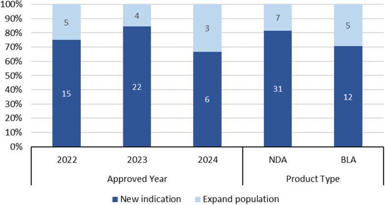 Real-World Evidence in FDA Approvals for Labeling Expansion of Small Molecules and Biologics.