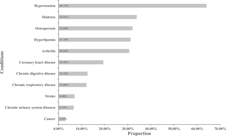 Assessing Medication Literacy and Its Determinants in Chinese Patients with Multimorbidity.