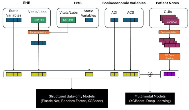Integrating multiple data sources to predict all-cause readmission or mortality in patients with substance misuse.