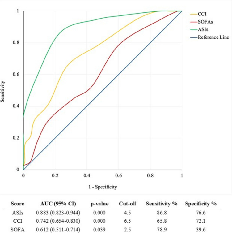 Early Prediction of In-Hospital Mortality in Patients with Acute Infections: Development of the Acute Severity Infection Score (ASIs).