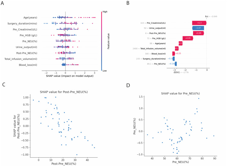 Exploring Inflammatory-Related Factors Associated with Postoperative Length of Hospital Stay in Elderly Patients Undergoing Gastrointestinal Tumor Surgery Using Machine Learning.