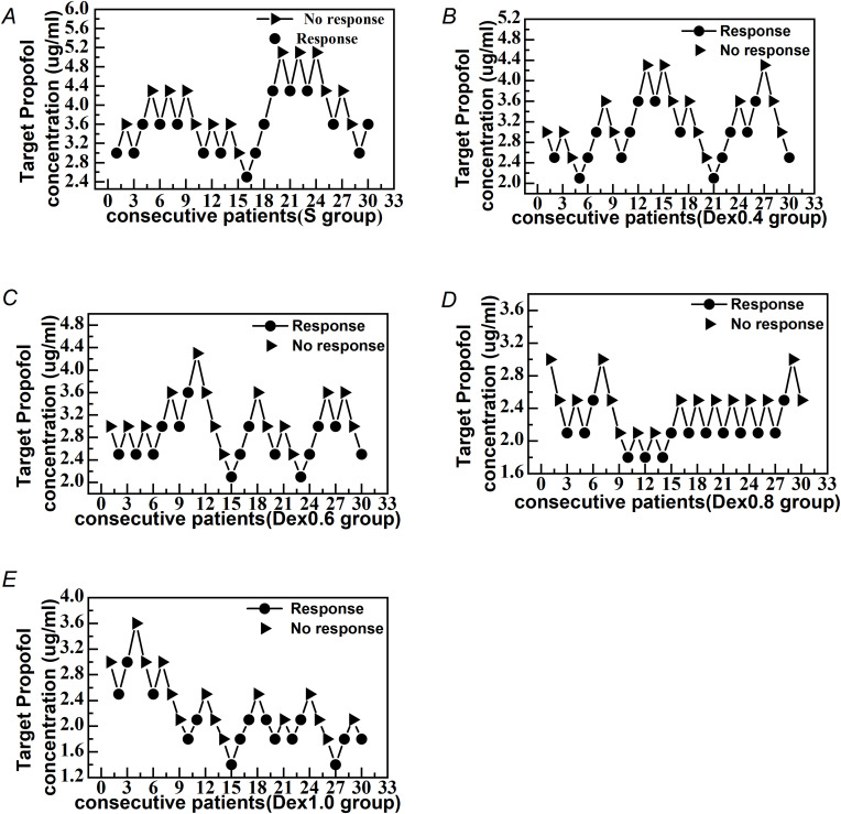The Optimal Doses of Dexmedetomidine Combined with Propofol in Patients in Hysteroscopic Surgery: A Randomized Controlled Trial.