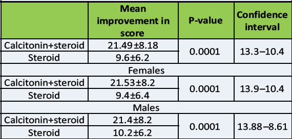 Efficacy of Combined Intra-articular Steroids and Calcitonin Nasal Spray versus Intra-articular Steroids Alone in the Management of Early Frozen Shoulder: A Prospective Study.