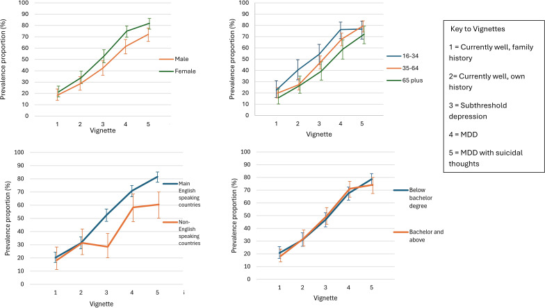 Testing the diagnostic expansion hypothesis with a population-based survey of attitudes to depression in Australia.