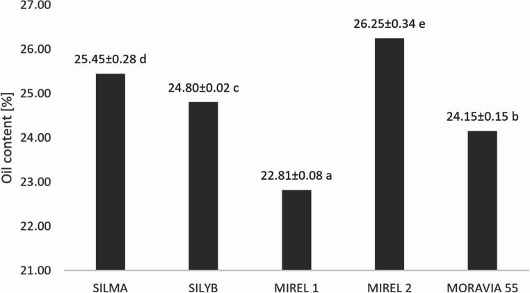 Silymarin and Fatty Acid Profiles of Milk Thistle (Silybum marianum L.) Genotypes.