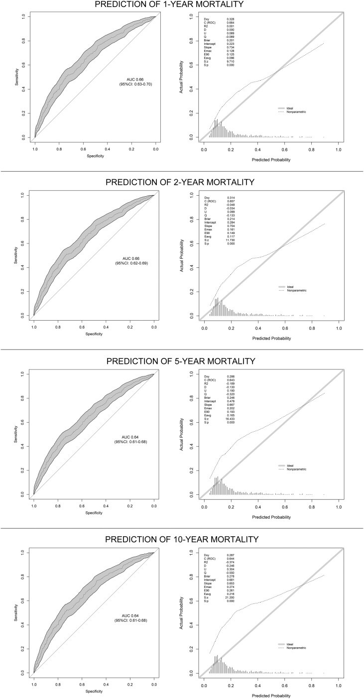 Utility of GERAADA Score for Predicting Long-term Survival Following Surgical Repair of Aortic Dissection.