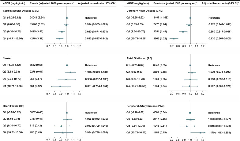Insulin resistance assessed by estimated glucose disposal rate predicts cardiovascular disease in stages 0-3 of cardiovascular-kidney-metabolic syndrome: a UK biobank cohort study.