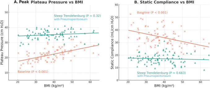 Saturation of respiratory strain during robotic hysterectomy in obese women with endometrial cancer.
