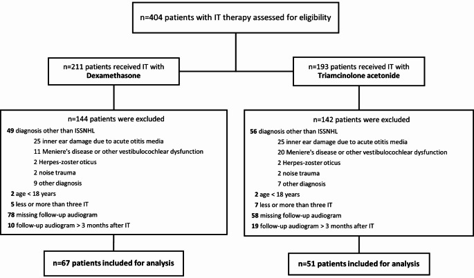Choice of steroids for intratympanic therapy- a retrospective comparison.