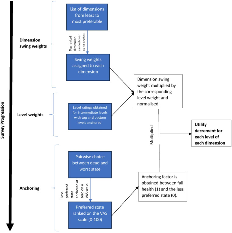 Test-retest reliability of the Online Elicitation of Personal Utility Functions (OPUF) approach for valuing the EQ-HWB-S.