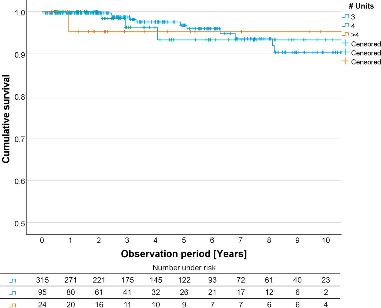 Prognosis of multi-unit implant supported and combined tooth-implant supported fixed dental prostheses: a retrospective cohort study with a mean observation period of 4.27 years.