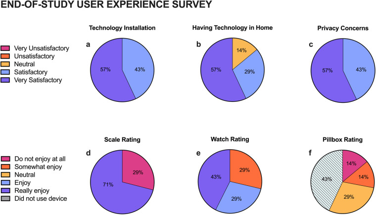 Feasibility and acceptability of an in-home digital device health and activity assessment platform in a diverse South Texas cohort: a pilot study.