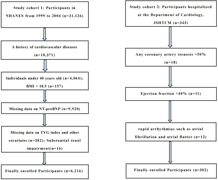Associations of triglyceride-glucose index with N-terminal pro-B-type natriuretic peptide and mortality in middle-aged and elderly individuals.