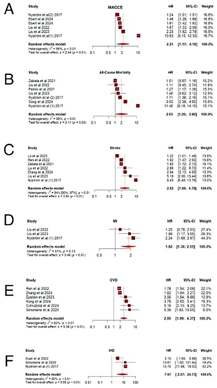 Linking Estimated Glucose Disposal Rate to Major Adverse Cardio-Cerebrovascular Events in Populations With and Without Diabetes: A Systematic Review and Meta-Analysis.