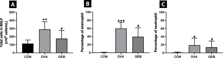 Anti-allergic and anti-inflammatory effects of Gastrodia elata Blume extract in ovalbumin-induced asthma rat model.