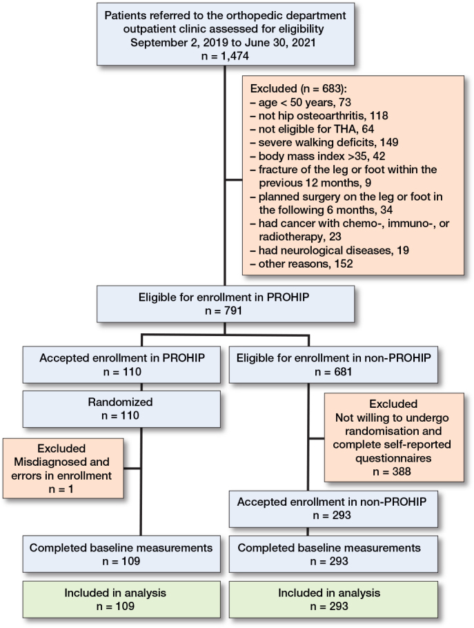 Generalizability of the Progressive Resistance Training versus Total Hip Arthroplasty (PROHIP) trial: a cross-sectional study of 402 patients in Denmark.