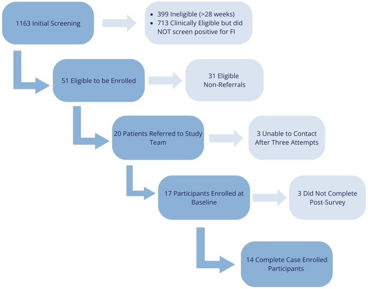 Fresh funds for moms: feasibility of a 12-week online food as medicine grocery prescription program for women with food insecurity and gestational diabetes.