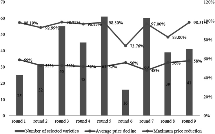 Mechanisms influencing generic drug substitution behavior under the national centralized drug procurement policy.