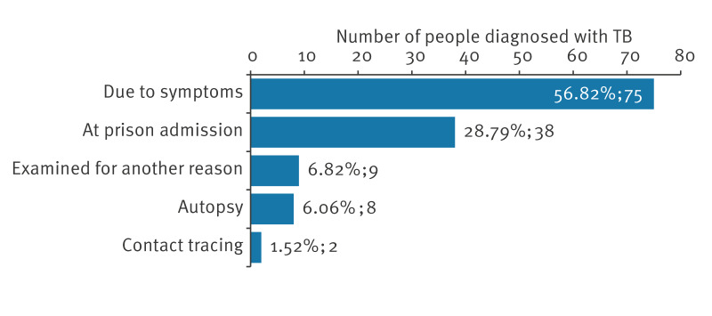 Tuberculosis screening among people who experience homelessness in Brno: a 20-year public health intervention, Czechia, 2005 to 2024.