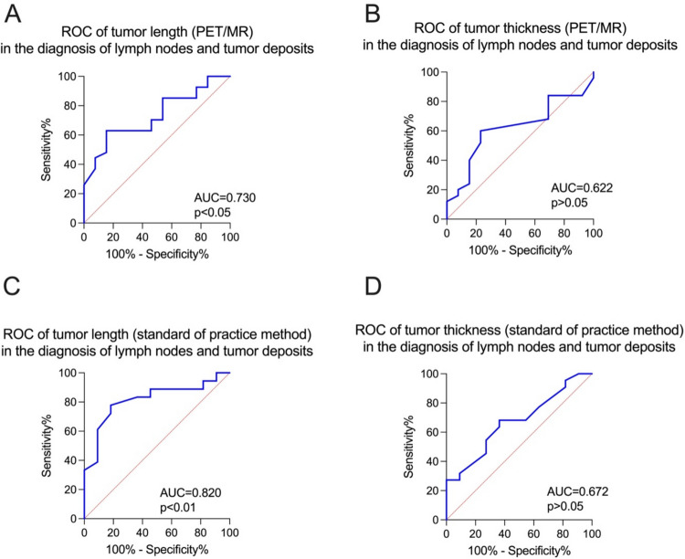 Standard of practice imaging vs. PET/MR: a comparative prospective study in rectal cancer staging.