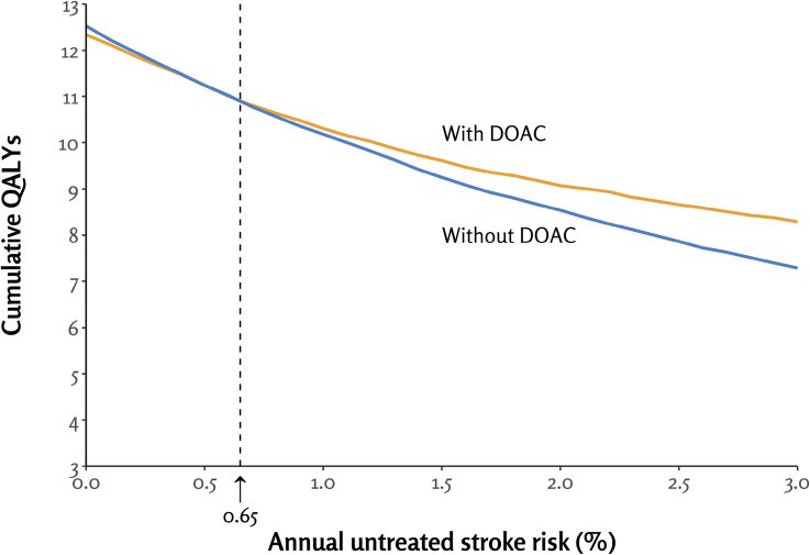 Estimating the Stroke Risk Threshold for Initiating Non-Vitamin K Antagonist Oral Anticoagulation in Atrial Fibrillation: Markov Decision Model Analysis.