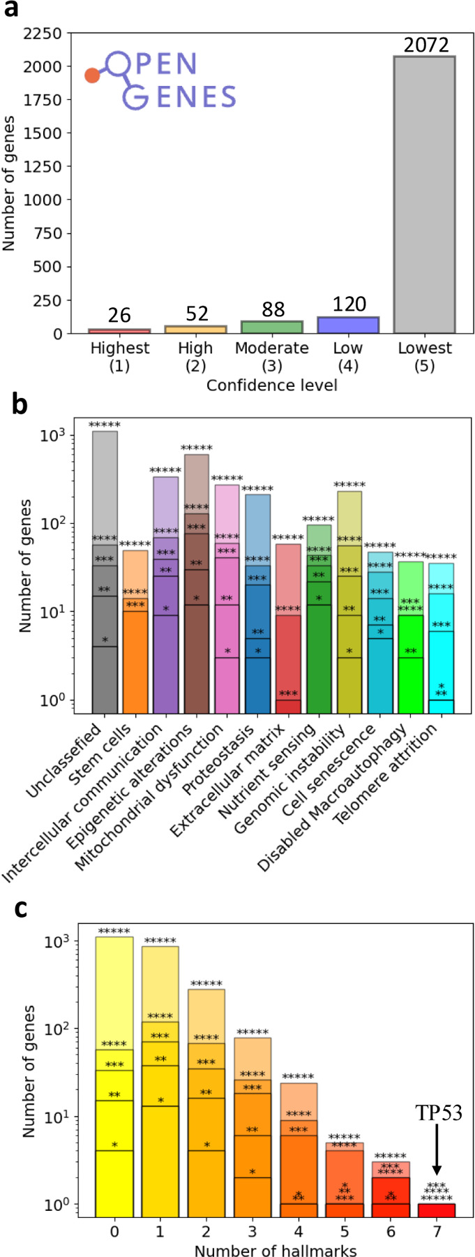 Network-driven discovery of repurposable drugs targeting hallmarks of aging.