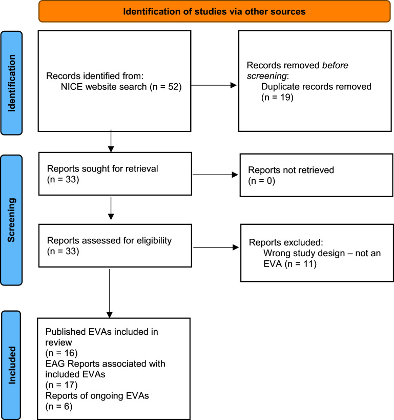 Methods used in early value assessments for nice: a scoping review.