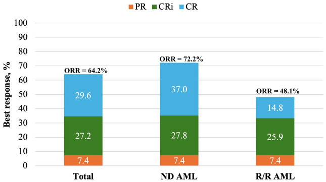Real-world outcomes of azacitidine plus venetoclax in acute myeloid leukemia: a multicenter retrospective cohort study from Thailand.