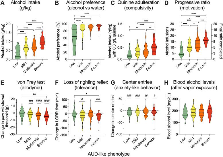 A Preclinical Alcohol Biobank: Samples from Behaviorally Characterized HS Rats for AUD Research.