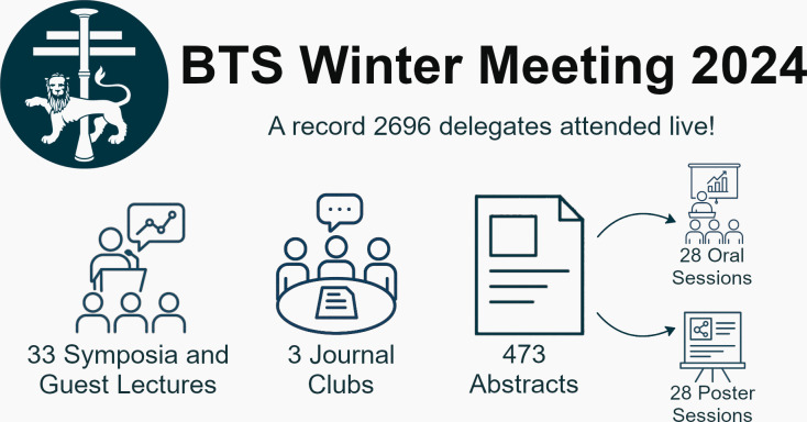 Review of the British Thoracic Society Winter Meeting 2024.
